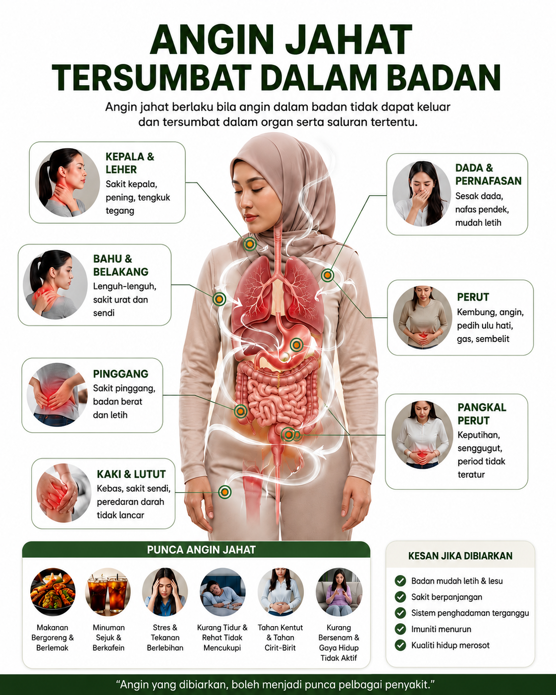 Diagram Angin Jahat Tersumbat Dalam Badan